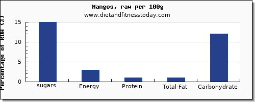 sugars and nutrition facts in sugar in a mango per 100g